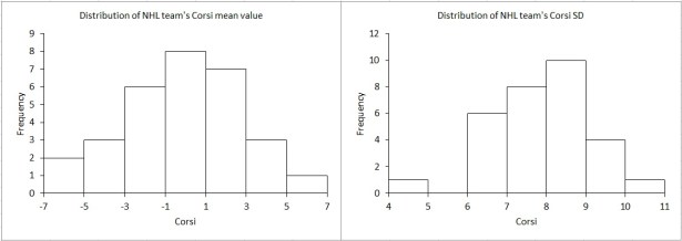 League SD Histogram