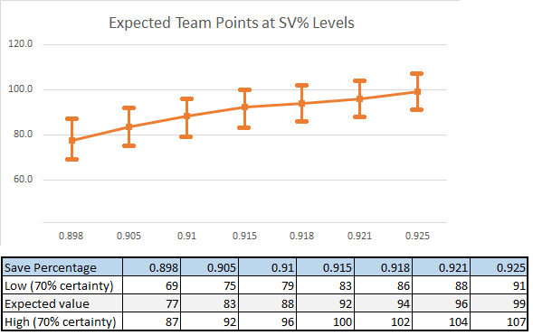 Expected Team Points at SV% levels