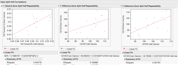 Isles Correlations 100