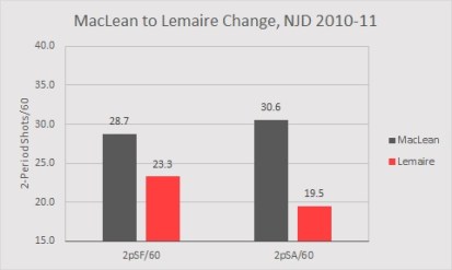MacLean to Lemaire NJD 2010-11