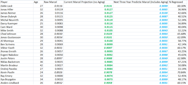 Second Group Marcels