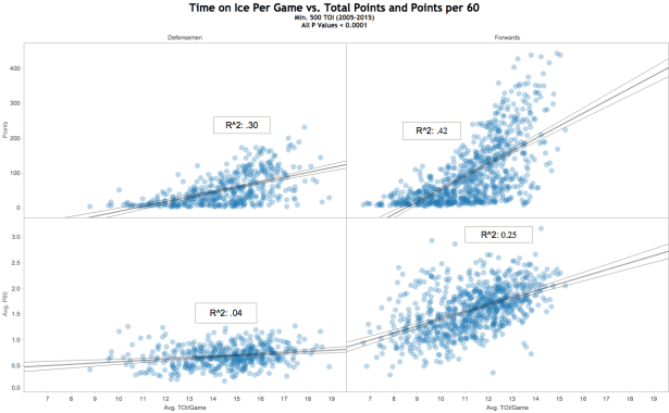 Time on Ice Per Game