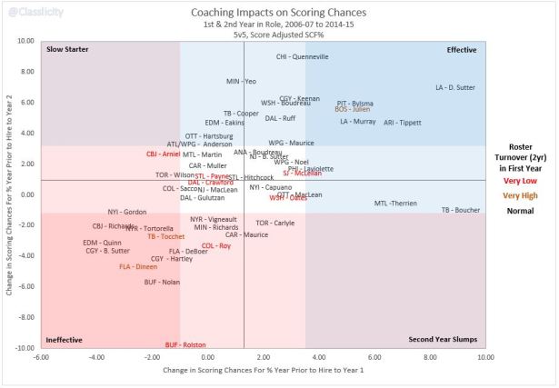 Coaching Impacts Y1 v Y2 - v7