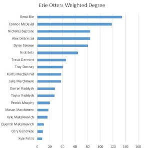 Erie Weighted Degree