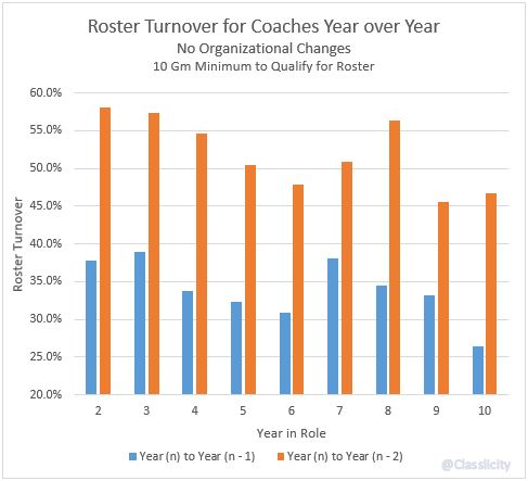 No Changes - Coaches Roster Turnover YoY