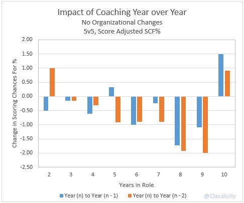 No Changes - Coaches SCF Delta YoY
