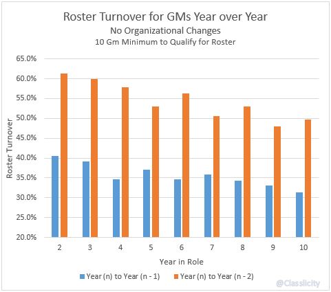 No Changes - GMs Roster Turnover YoY