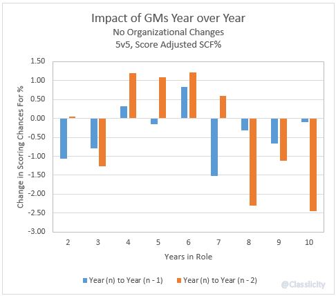 No Changes - GMs SCF Delta YoY