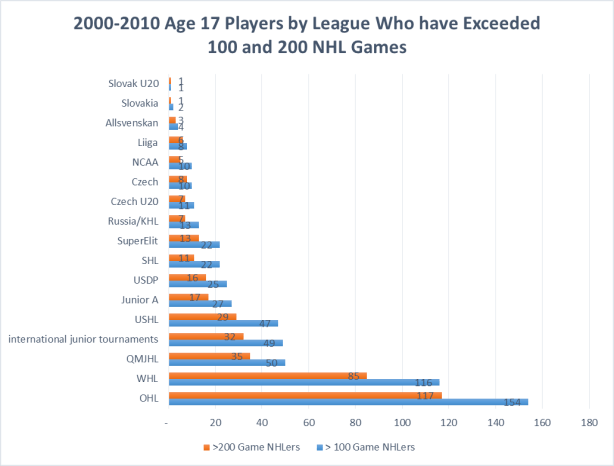number of players by league