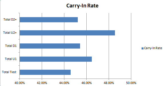 NZ Carry In Rate Per Score Effects