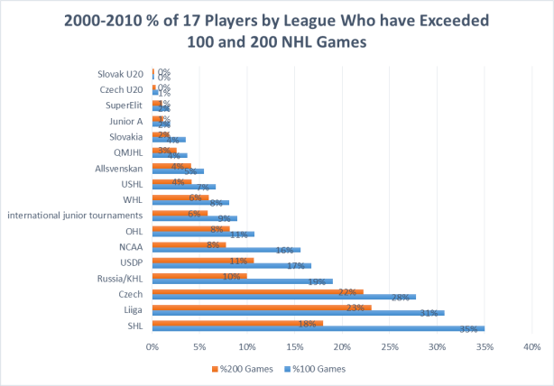 % of players by league