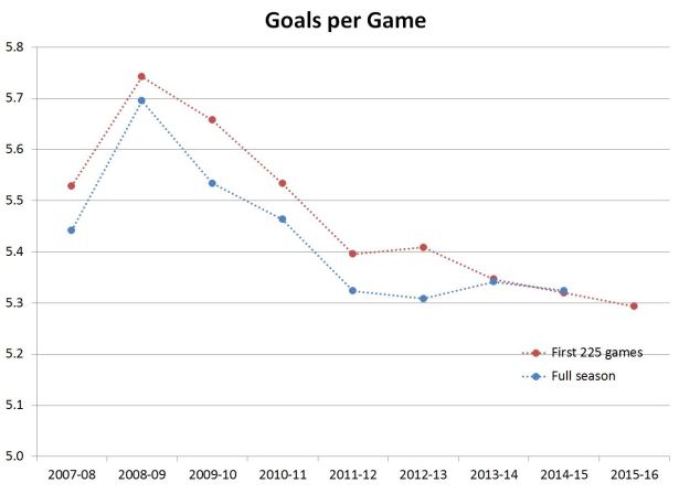Goals per game 225 GP and season
