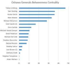 Oshawa Betweeness