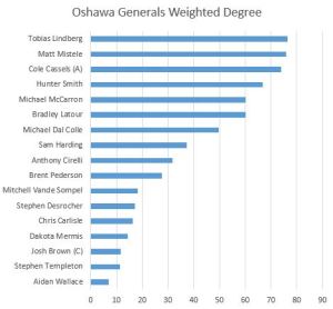 Oshawa Weighted Degree