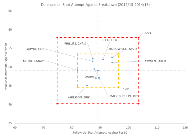 Senators Defencemen Shot Attempt Breakdown