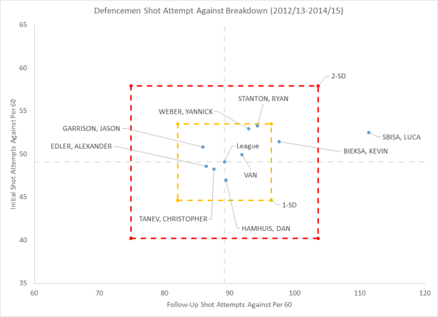 Canucks Defencemen Shot Attempt Breakdown