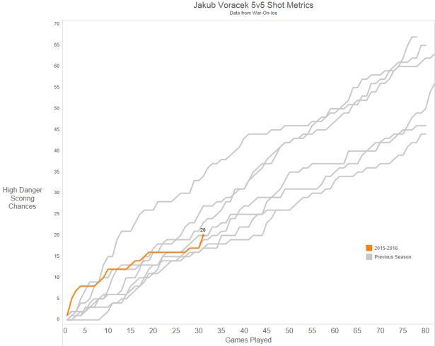 high danger scoring chances