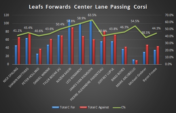 Leafs C Left Lane Corsi