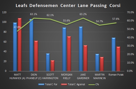 Leafs D Center Lane Corsi
