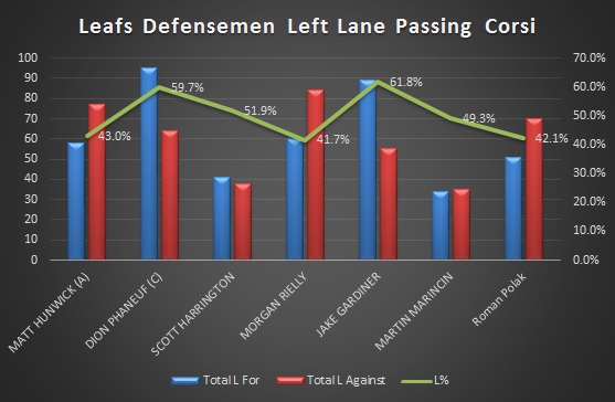 Leafs D Left Lane Corsi