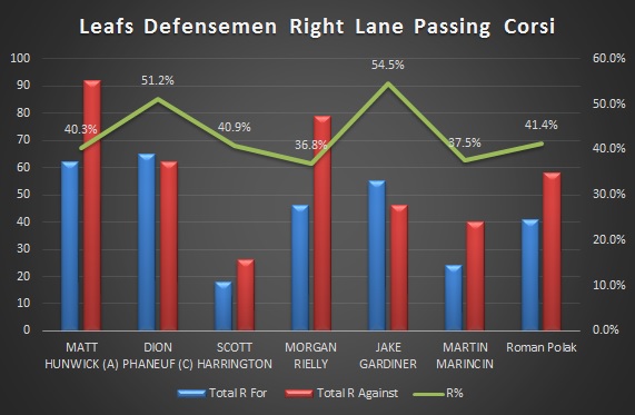 Leafs D Right Lane Corsi