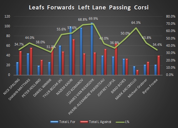 Leafs F Left Lane Corsi