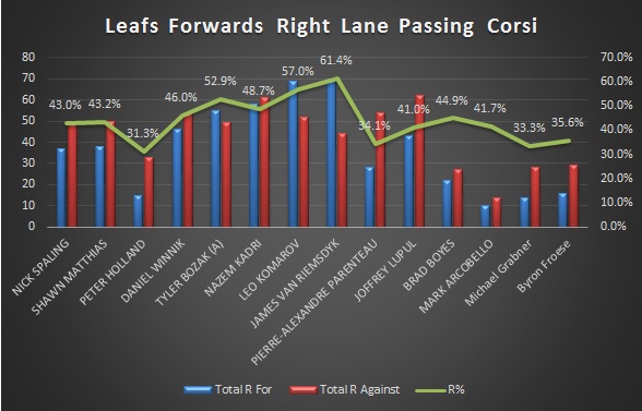 Leafs F Right Lane Corsi