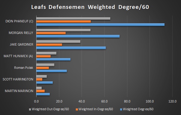 Leafs_D_Weighted_Degree