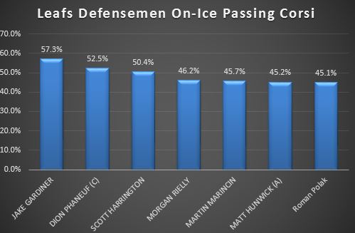 Leafs_Dmen_Pass_Corsi