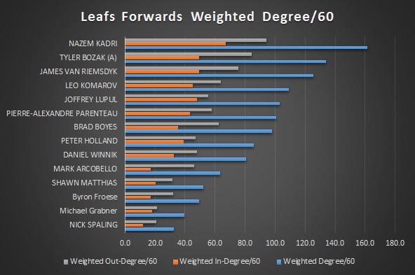 Leafs_F_Weighted_Degree