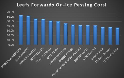 Leafs_Fwds_Pass_Corsi