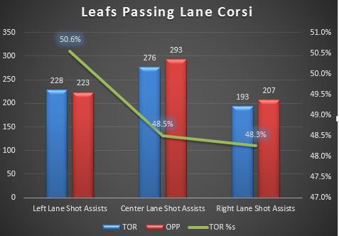 Leafs_Lane_Corsi