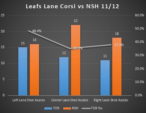 Leafs_Lane_Corsi_11_12