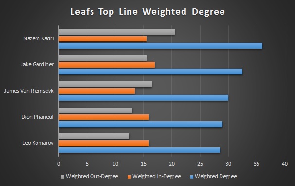 Leafs_Top Line Weighted Degree