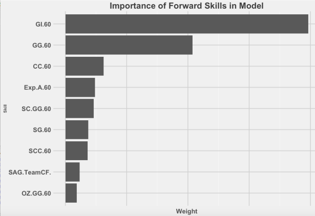 DBS Forward Model Weights