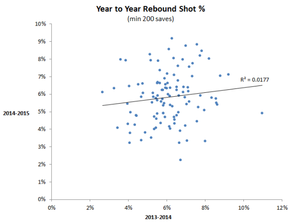 Rebounds YTY 2013-2015