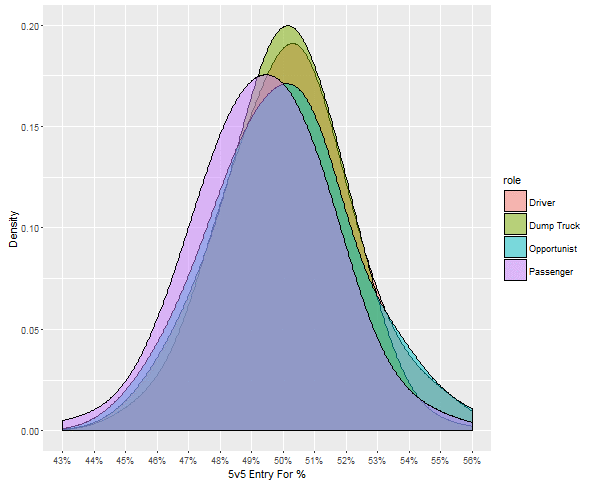 Neutral Zone Role Density Curve