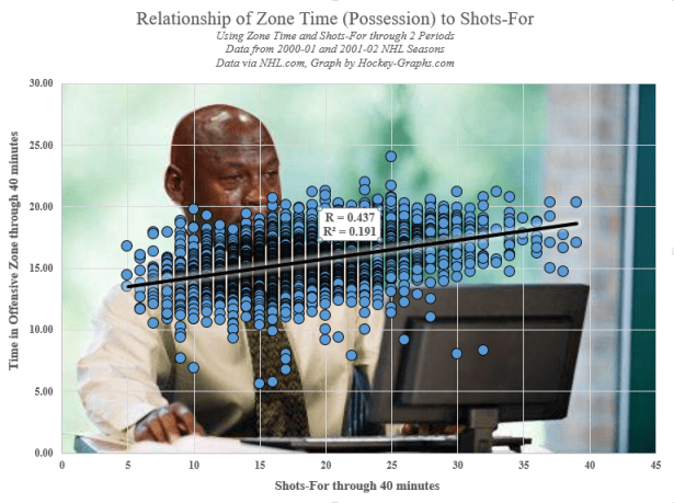 Zone Time to Shots-For
