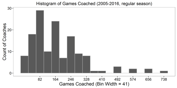 NHL Coaches Games Coached Histogram.png