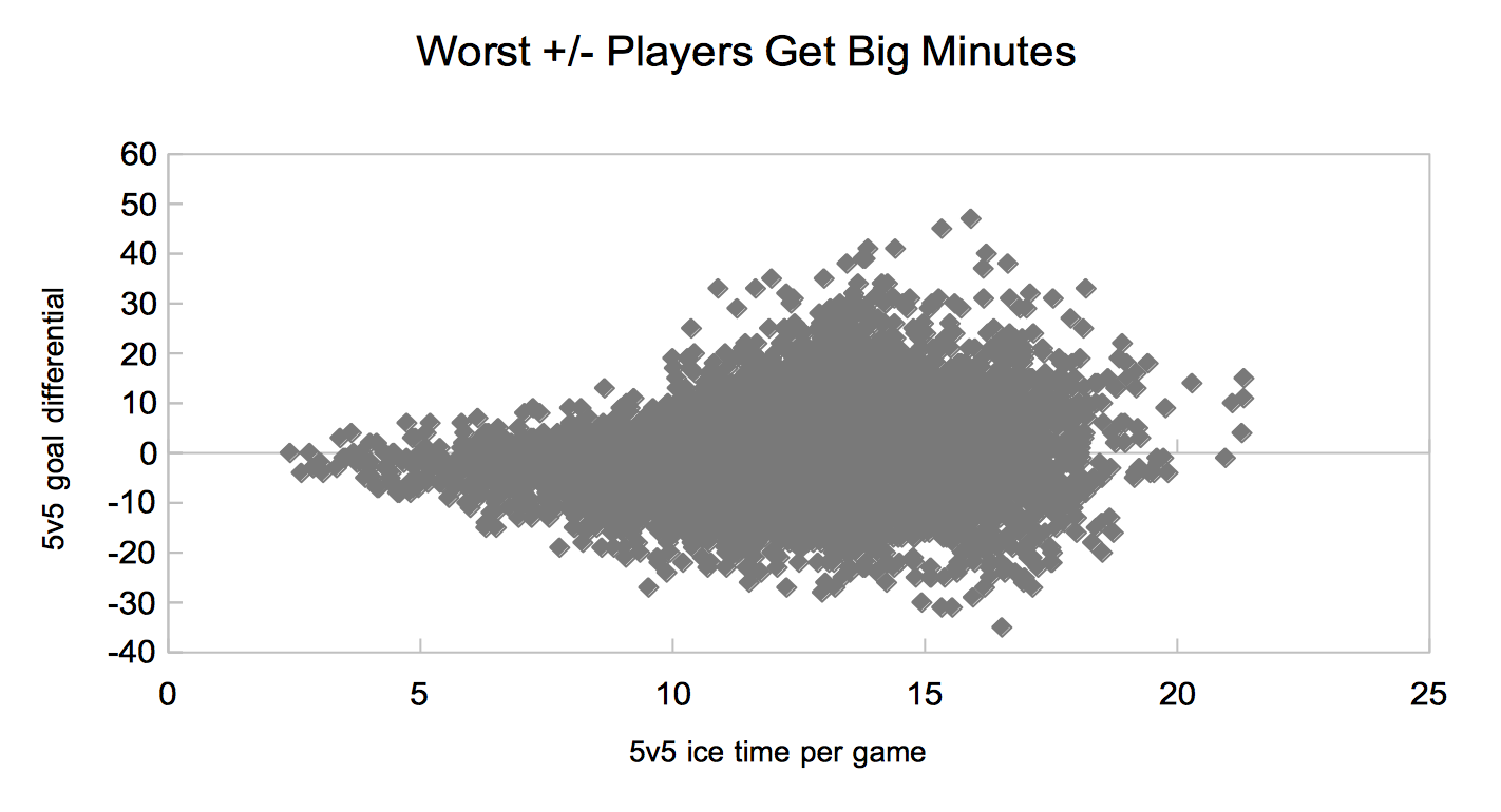 Behind the Numbers: Why Plus/Minus is the worst statistic in hockey and ...