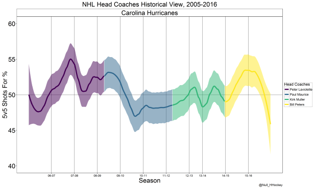 Carolina Hurricanes coach graph.png