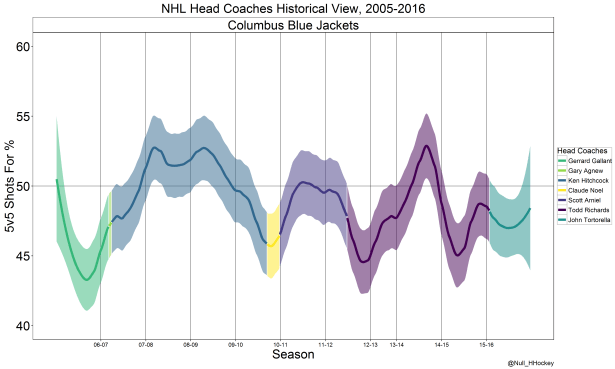 Columbus Blue Jackets coach graph.png