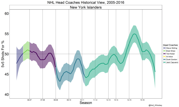 New York Islanders coach graph.png