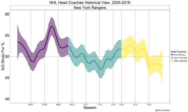 New York Rangers coach graph.png