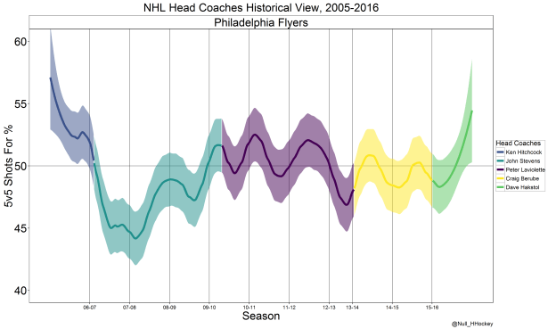 Philadelphia Flyers coach graph.png