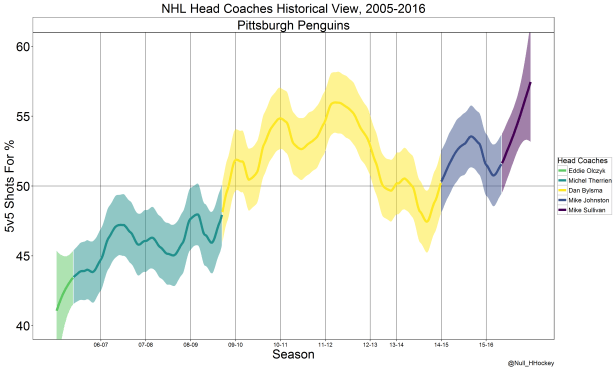 Pittsburgh Penguins coach graph.png