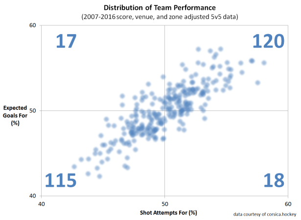season-performance