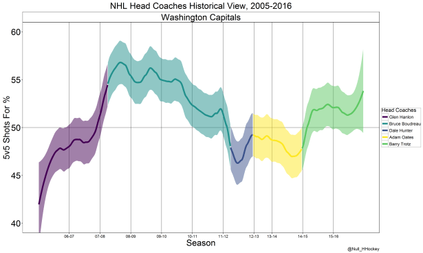 Washington Capitals coach graph.png