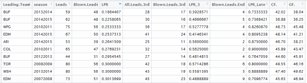 I picked the worst 10 because the Islanders come in 12th, 13th, and 15th