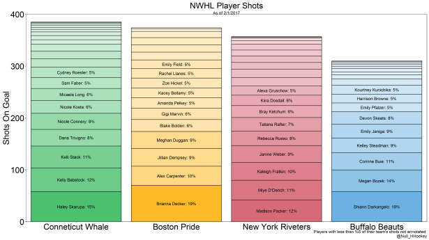 nwhl-shots-bar-plot-team-colors